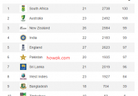 Bad News For Cricket Lovers As Pakistan Is At No 6 Now [howpk.com]