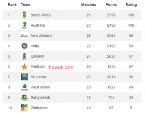 Bad News For Cricket Lovers As Pakistan Is At No 6 Now [howpk.com]