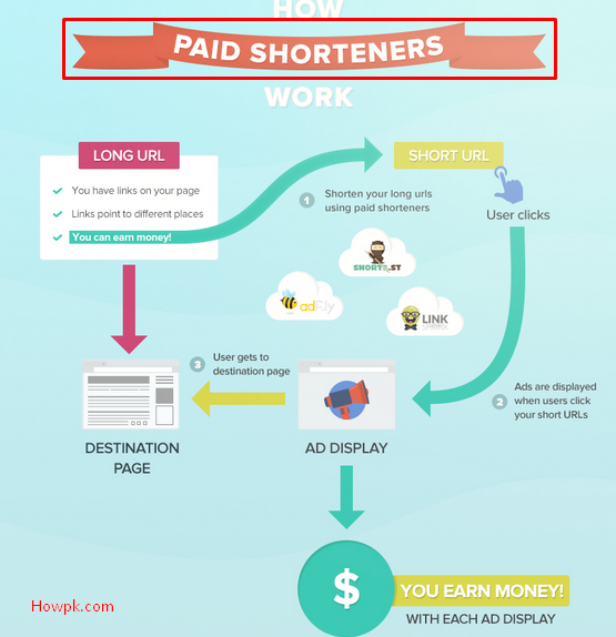how to make money by url shortener [howpk.com]