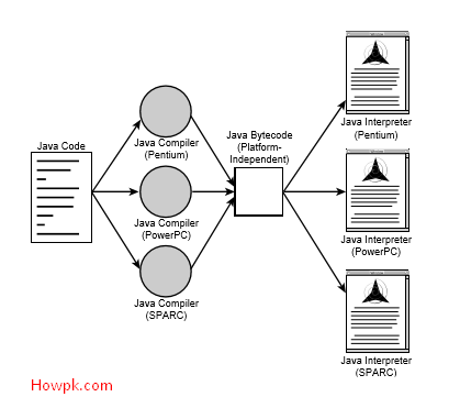 Java Compiling - Java Language [howpk.com]