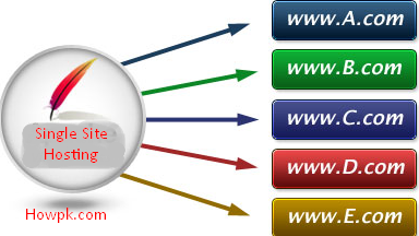 Now host multiple sites on a single web hosting [howpk.com]
