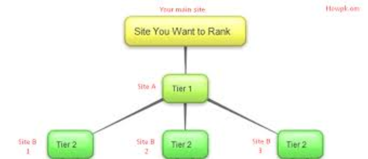 how to make tier 2 backlink [howpk.com]